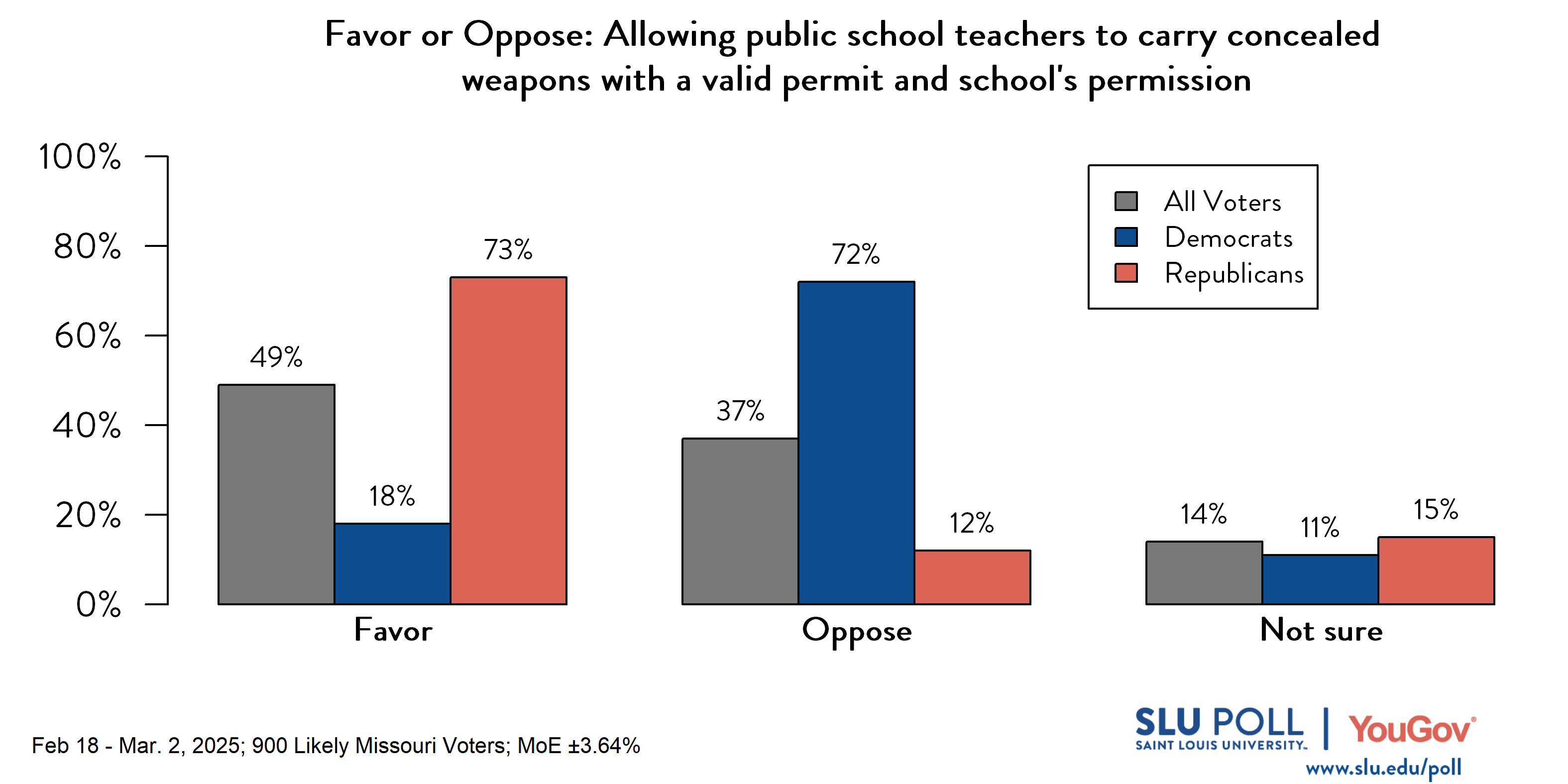 Likely voters' responses to 'Do you favor or oppose the following proposed or enacted policies concerning Missouri schools...Allowing public school teachers to carry concealed weapons with a valid concealed carry permit and school's permission?': 49% Favor, 37% Oppose, and 14% Not sure. Democratic voters' responses: ' 18% Favor, 72% Oppose, and 11% Not sure. Republican voters' responses: 73% Favor, 12% Oppose, and 15% Not sure.
