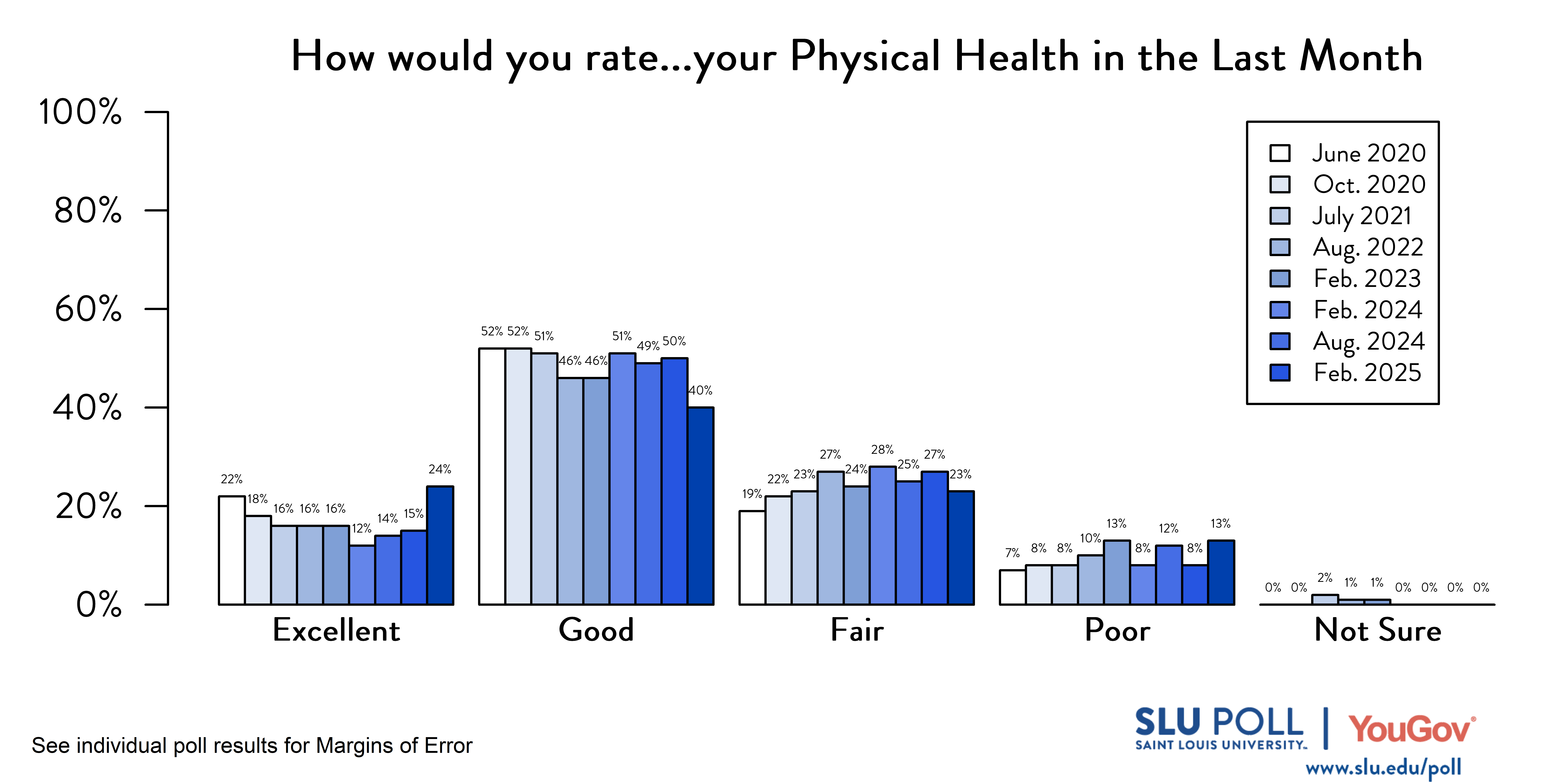 Likely voters' responses to 'How would you rate the following...Your physical health in the last month?'. June 2020 Voter Responses 22% Excellent, 52% Good, 19% Fair, 7% Poor, and 0% Not sure. October 2020 Voter Responses: 18% Excellent, 52% Good, 22% Fair, 8% Poor, and 0% Not sure. July 2021 Voter Responses: 16% Excellent, 51% Good, 23% Fair, 8% Poor, and 2% Not sure. August 2022 Voter Responses: 16% Excellent, 46% Good, 27% Fair, 10% Poor, and 1% Not sure. February 2023 Voter Responses: 16% Excellent, 46% Good, 24% Fair, 13% Poor, and 1% Not sure. August 2023 Voter Responses: 12% Excellent, 51% Good, 28% Fair, 8% Poor, and 0% Not sure. February 2024 Voter Responses: 14% Excellent, 49% Good, 25% Fair, 12% Poor, and 0% Not sure. August 2024 Voter Responses: 15% Excellent, 50% Good, 27% Fair, 8% Poor, and 0% Not sure. February 2025 Voter Responses: 14% Excellent, 46% Good, 30% Fair, 9% Poor, and 0% Not sure.