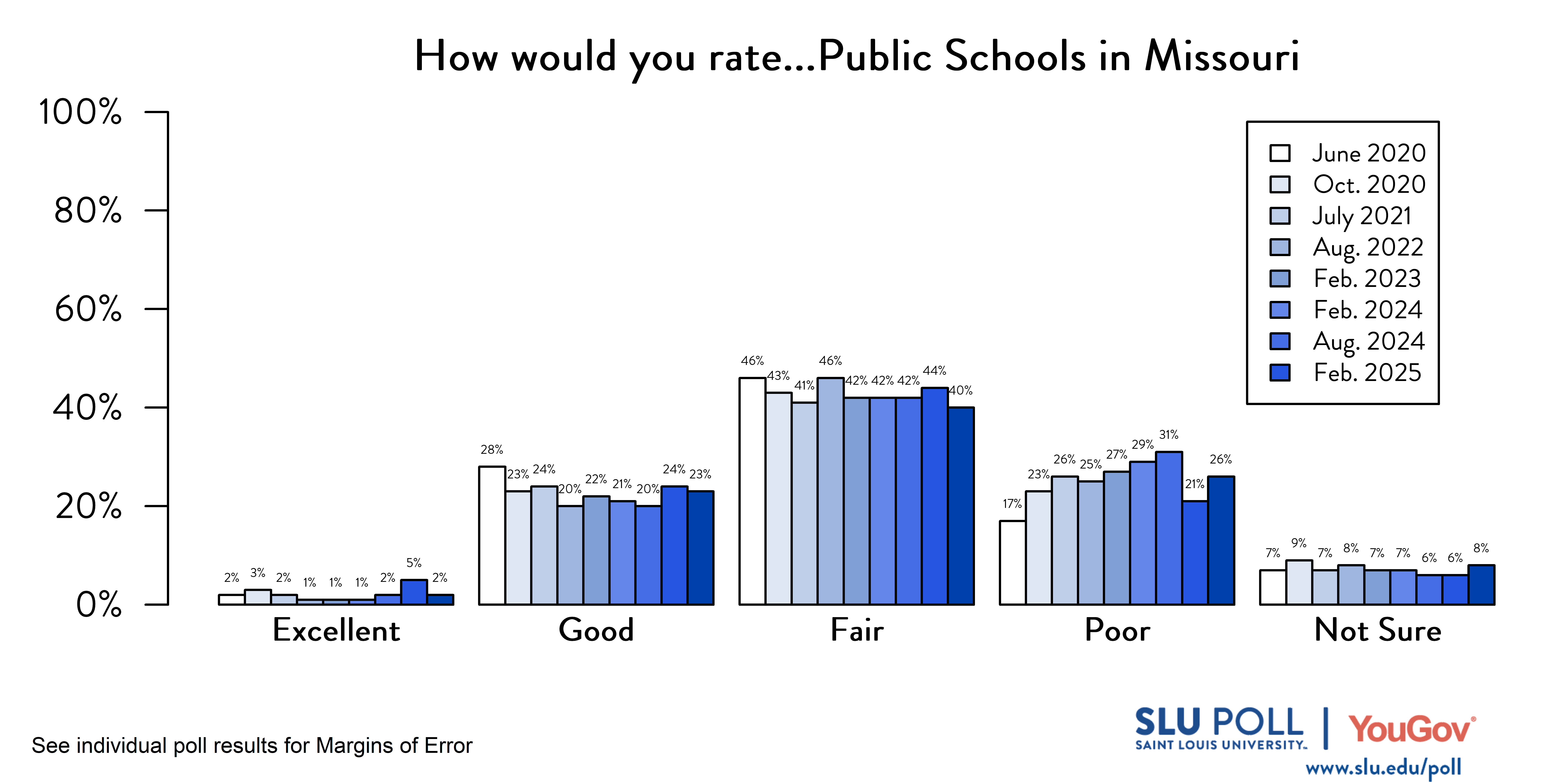 Likely voters' responses to 'How would you rate the following...Public Schools in the State of Missouri?'. June 2020 Voter Responses 2% Excellent, 28% Good, 46% Fair, 17% Poor, and 7% Not Sure. October 2020 Voter Responses: 3% Excellent, 23% Good, 43% Fair, 23% Poor, and 9% Not sure. July 2021 Voter Responses: 2% Excellent, 24% Good, 41% Fair, 26% Poor, and 7% Not sure. August 2022 Voter Responses: 1% Excellent, 20% Good, 46% Fair, 25% Poor, and 8% Not sure. February 2023 Voter Responses: 1% Excellent, 22% Good, 42% Fair, 27% Poor, and 7% Not sure. August 2023 Voter Responses: 1% Excellent, 21% Good, 42% Fair, 29% Poor, and 7% Not sure. February 2024 Voter Responses: 2% Excellent, 20% Good, 42% Fair, 31% Poor, and 6% Not sure. August 2024 Voter Responses: 5% Excellent, 24% Good, 44% Fair, 21% Poor, and 6% Not sure. February 2025 Voter Responses: 2% Excellent, 23% Good, 40% Fair, 26% Poor, and 8% Not sure.