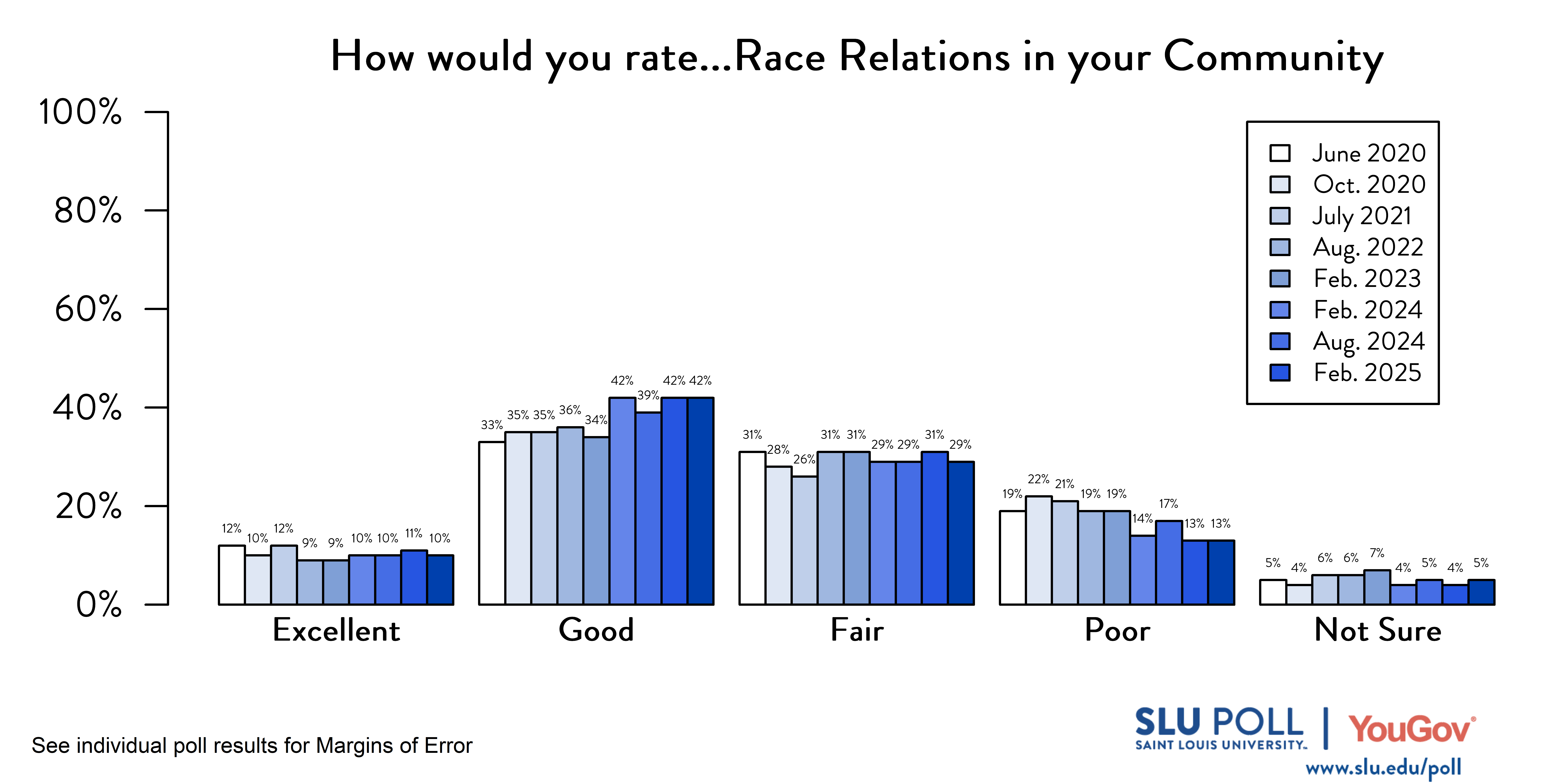 Likely voters' responses to 'How would you rate the following...Race relations in your community?'. June 2020 Voter Responses 12% Excellent, 33% Good, 31% Fair, 19% Poor, and 5% Not Sure. October 2020 Voter Responses: 10% Excellent, 35% Good, 28% Fair, 22% Poor, and 4% Not sure. July 2021 Voter Responses: 12% Excellent, 35% Good, 26% Fair, 21% Poor, and 6% Not sure. August 2022 Voter Responses: 9% Excellent, 36% Good, 31% Fair, 19% Poor, and 6% Not sure. February 2023 Voter Responses: 9% Excellent, 34% Good, 31% Fair, 19% Poor, and 7% Not sure. August 2023 Voter Responses: 10% Excellent, 42% Good, 29% Fair, 14% Poor, and 4% Not sure. February 2024 Voter Responses: 8% Excellent, 31% Good, 30% Fair, 29% Poor, and 2% Not sure. August 2024 Voter Responses: 8% Excellent, 34% Good, 36% Fair, 17% Poor, and 4% Not sure. February 2025 Voter Responses: 8% Excellent, 36% Good, 32% Fair, 21% Poor, and 3% Not sure.