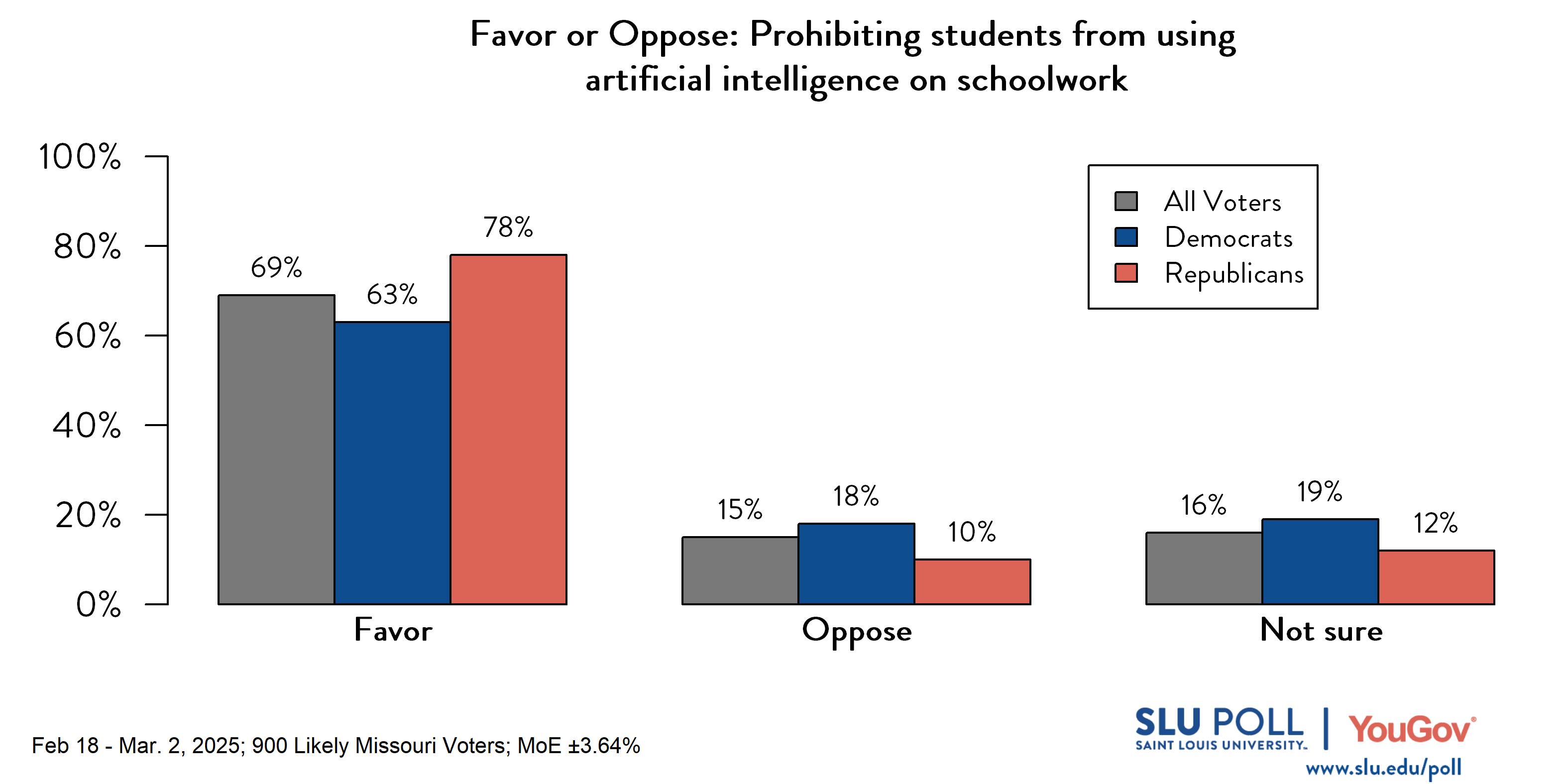 Likely voters' responses to 'Do you favor or oppose the following policies...Prohibiting students from using artificial intelligence on schoolwork?': 69% Favor, 15% Oppose, and 16% Not sure. Democratic voters' responses: ' 63% Favor, 18% Oppose, and 19% Not sure. Republican voters' responses:  78% Favor, 10% Oppose, and 12% Not sure.