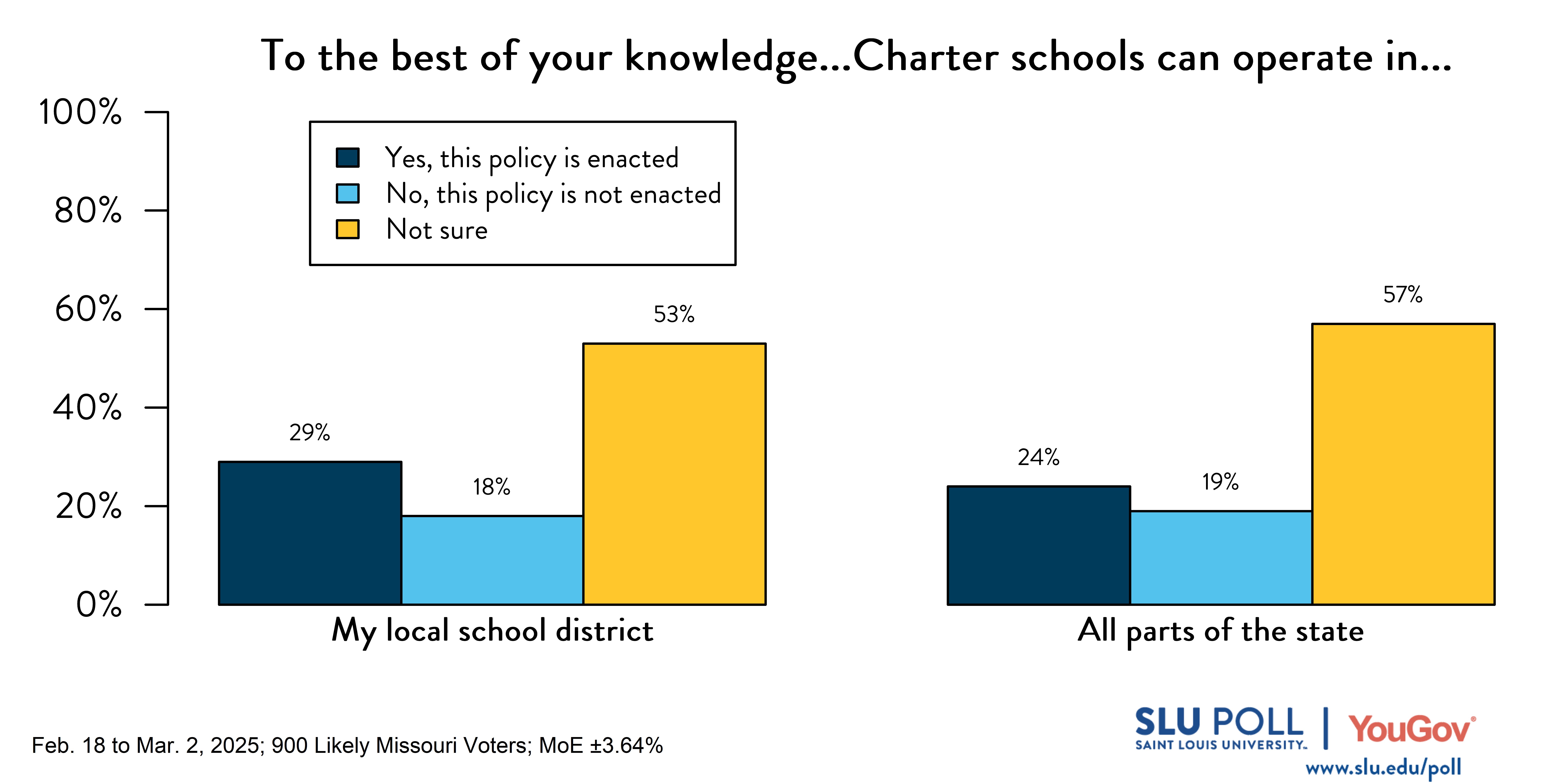 Likely voters' responses to 'Would you describe charter schools as public schools or private schools?': 23% Public, 58% Private, and 19% Not sure.