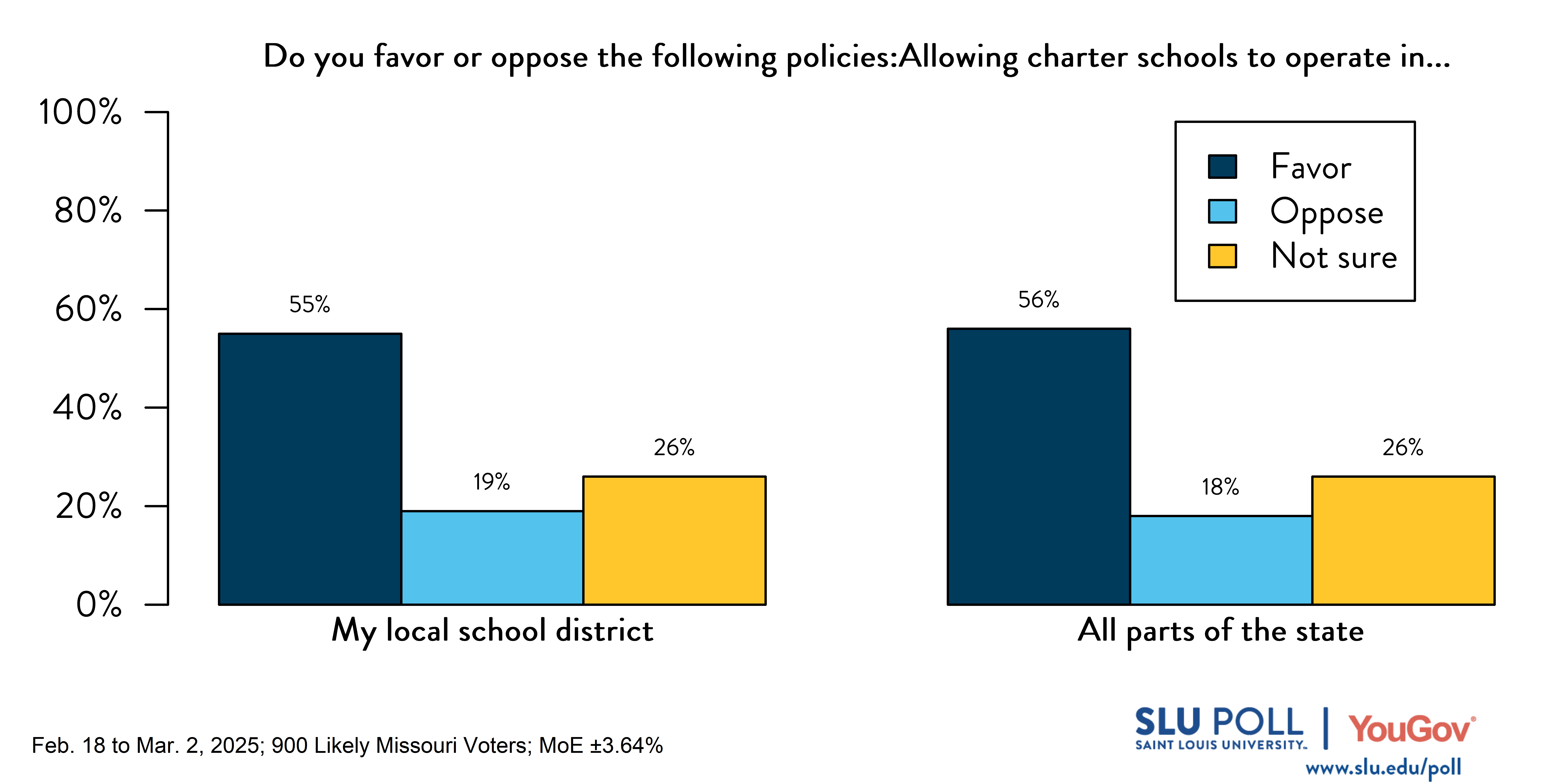 Likely Missouri voters' responses to the question: 'Do you favor or oppose allowing charter schools?' In their school district—55% Favor, 19% Oppose, 26% Not sure. In all parts of the state—56% Favor, 18% Oppose, 26% Not sure.