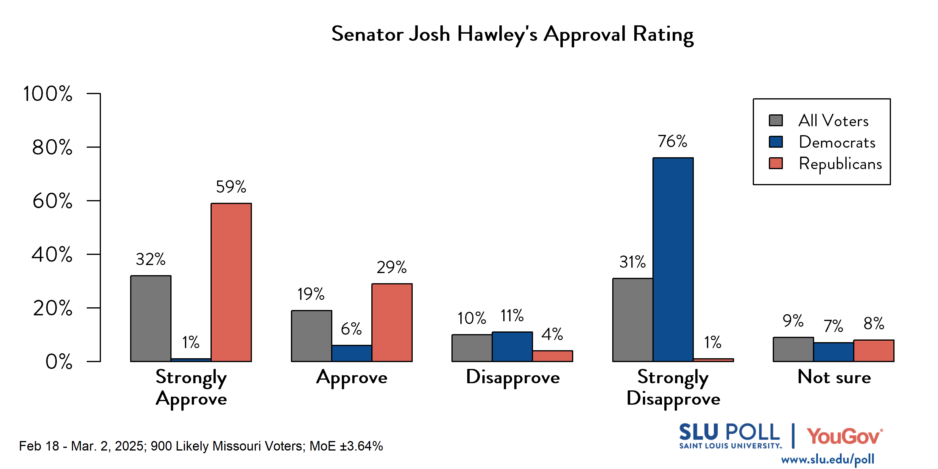 Likely voters' responses to 'Do you approve or disapprove of the way each is doing their job...Senator Josh Hawley?': 32% Strongly approve, 19% Approve, 10% Disapprove, 31% Strongly disapprove, and 9% Not sure. Democratic voters' responses: ' 1% Strongly approve, 6% Approve, 11% Disapprove, 76% Strongly disapprove, and 7% Not sure. Republican voters' responses:  59% Strongly approve, 29% Approve, 4% Disapprove, 1% Strongly disapprove, and 8% Not sure.
