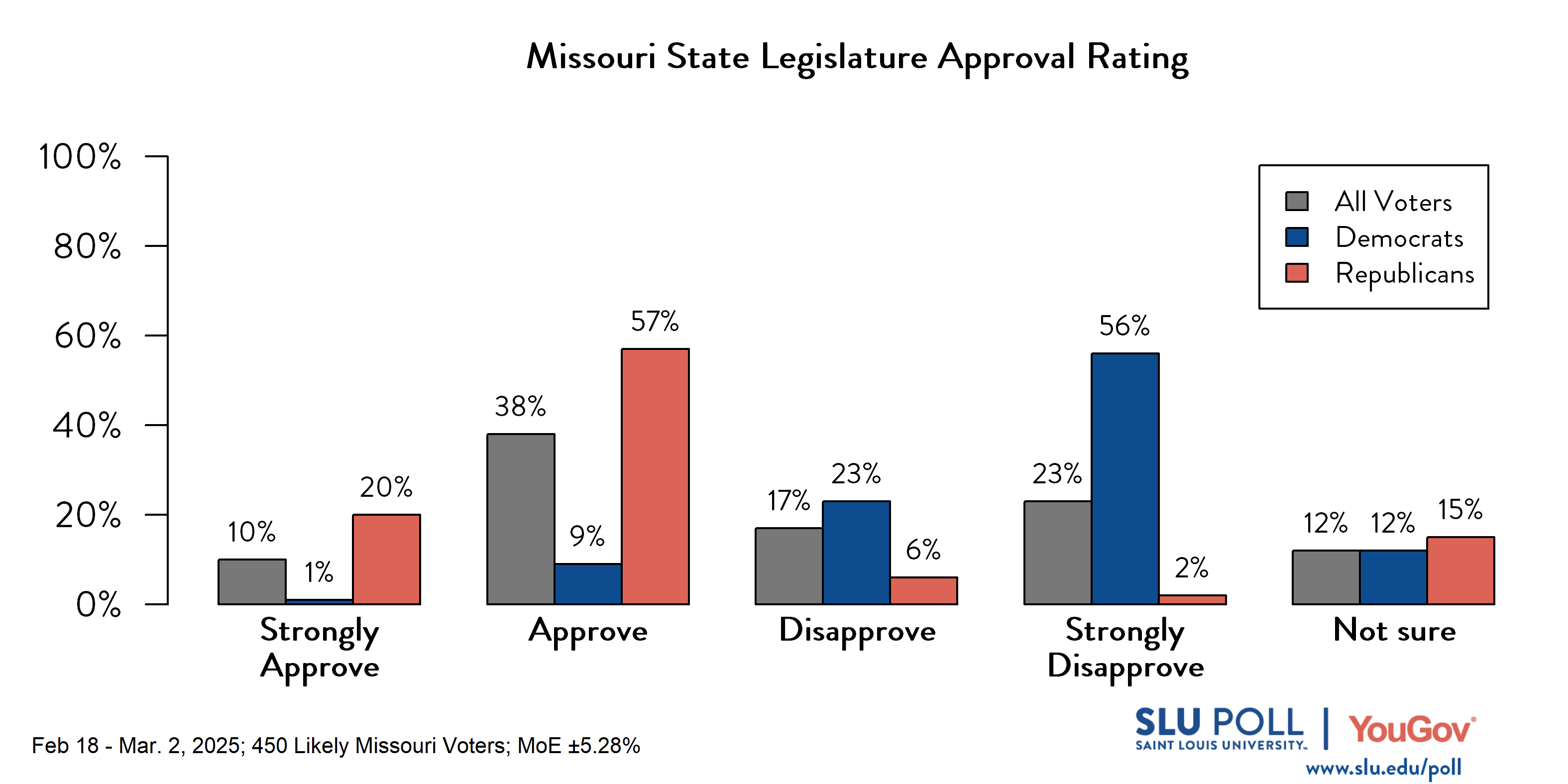 Likely voters' responses to 'Do you approve or disapprove of the way each is doing their job...The Missouri State Legislature?': 10% Strongly approve, 38% Approve, 17% Disapprove, 23% Strongly disapprove, and 12% Not sure. Democratic voters' responses: ' 1% Strongly approve, 9% Approve, 23% Disapprove, 56% Strongly disapprove, and 12% Not sure. Republican voters' responses:  20% Strongly approve, 57% Approve, 6% Disapprove, 2% Strongly disapprove, and 15% Not sure.