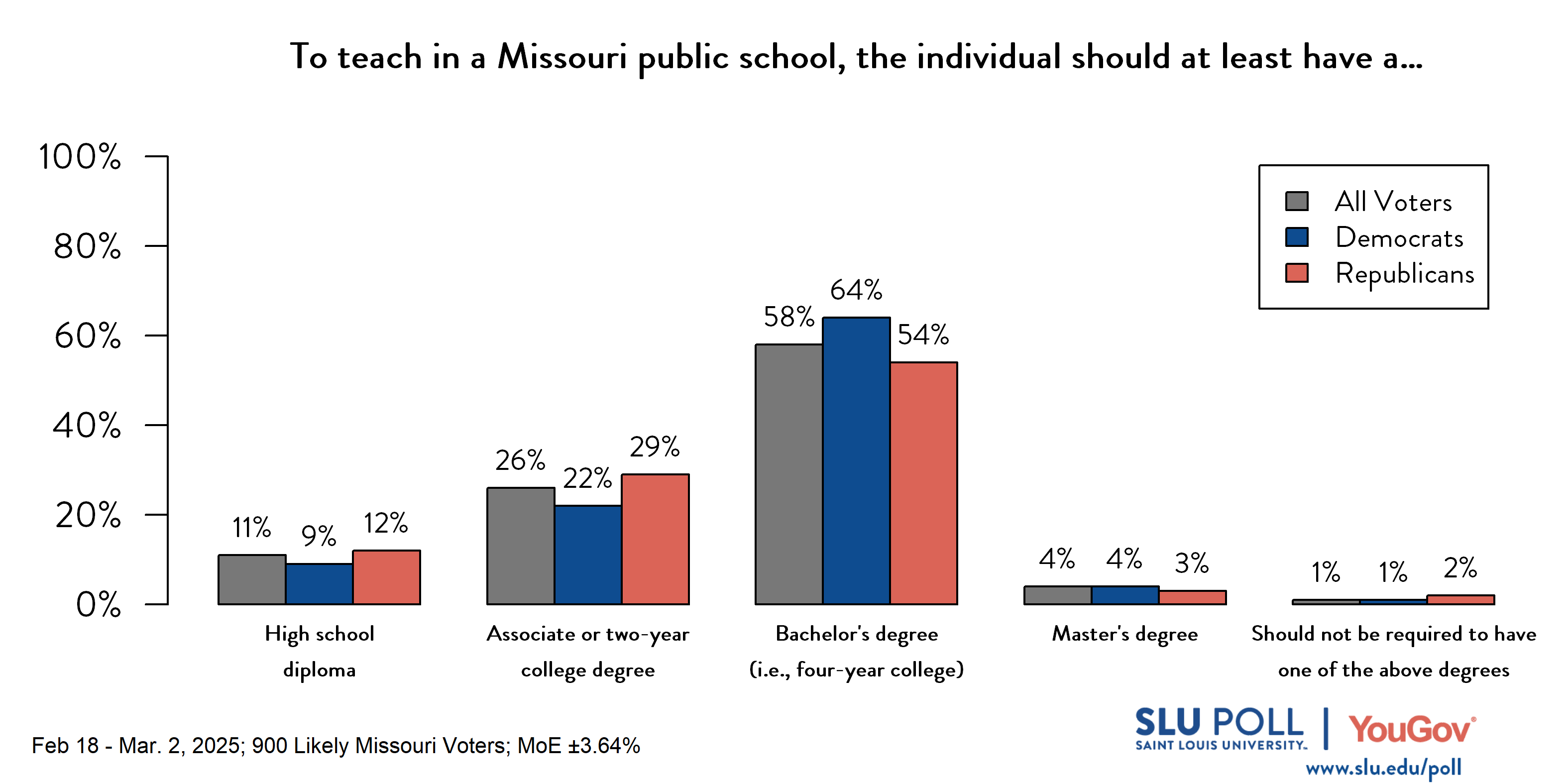 Likely voters' responses to 'For an individual to teach in a Missouri public school (i.e., kindergarten through 12th grade), the individual should at least have a...': 11% High school diploma, 26% Associate or two-year college degree, 58% Bachelor's degree (i.e., four-year college), 4% Master's degree, and 1% Missouri public school teachers should not be required to have one of the above degrees. Democratic voters' responses: ' 9% High school diploma, 22% Associate or two-year college degree, 64% Bachelor's degree (i.e., four-year college), 4% Master's degree, and 1% Missouri public school teachers should not be required to have one of the above degrees. Republican voters' responses: 12% High school diploma, 29% Associate or two-year college degree, 54% Bachelor's degree (i.e., four-year college), 3% Master's degree, and 2% Missouri public school teachers should not be required to have one of the above degrees.