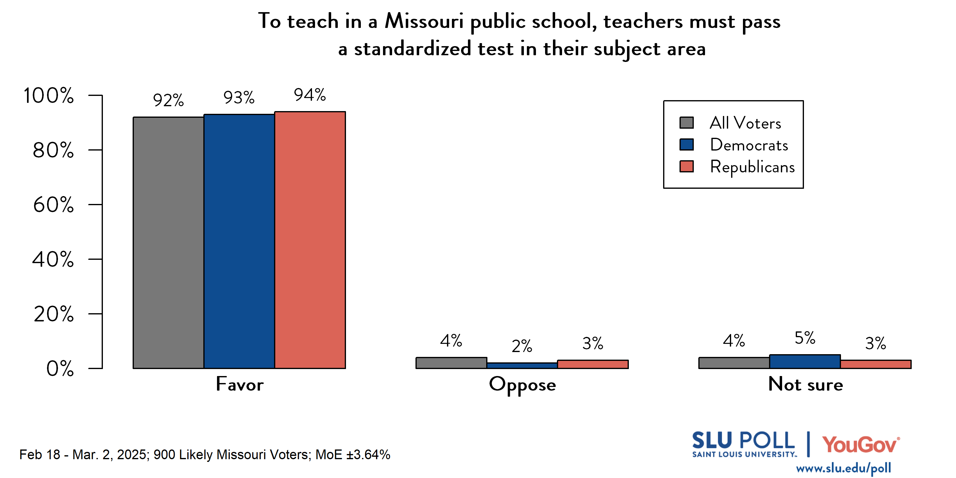Likely voters' responses to 'Do you favor or oppose requiring individuals to meet the following requirements to teach in a Missouri public school (i.e., kindergarten through 12th grade)...Teachers must pass a standardized test in their subject area?': 92% Favor, 4% Oppose, and 4% Not sure. Democratic voters' responses: ' 93% Favor, 2% Oppose, and 5% Not sure. Republican voters' responses: 94% Favor, 3% Oppose, and 3% Not sure.