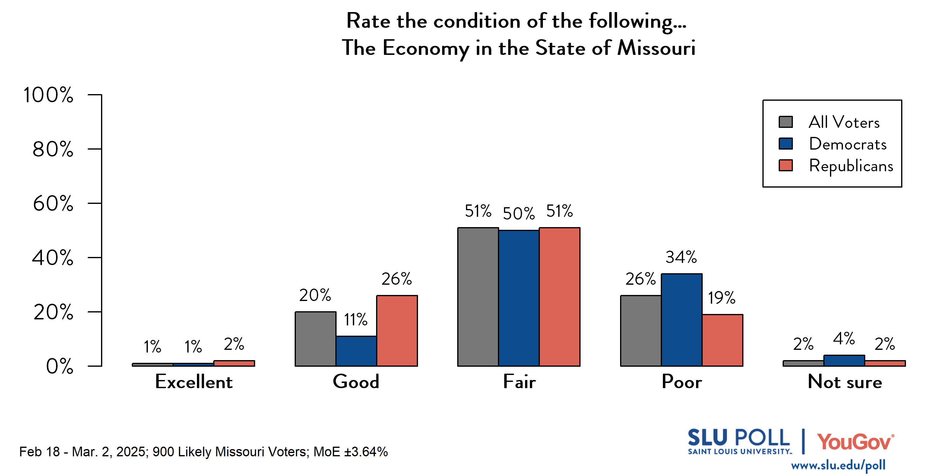 Likely voters' responses to 'How would you rate the following...The Economy in the State of Missouri?': 1% Excellent, 20% Good, 51% Fair, 26% Poor, and 2% Not sure. Democratic voters' responses: ' 1% Excellent, 11% Good, 50% Fair, 34% Poor, and 4% Not sure. Republican voters' responses:  2% Excellent, 26% Good, 51% Fair, 19% Poor, and 2% Not sure.