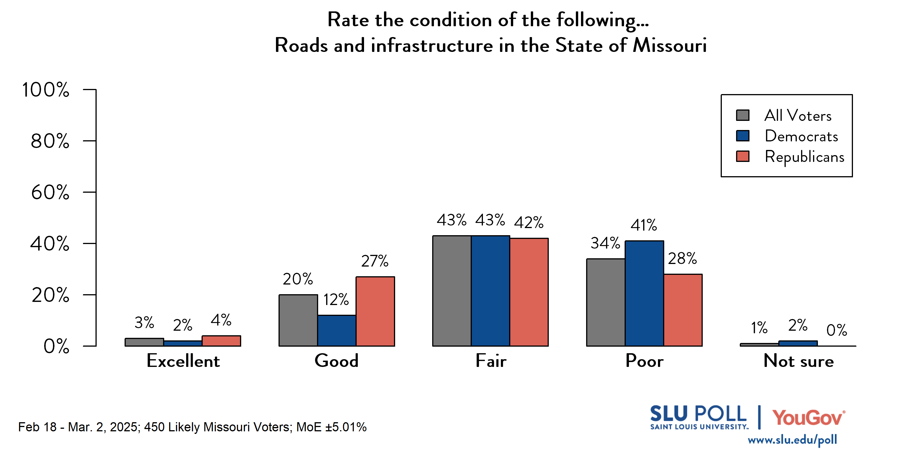 Likely voters' responses to 'How would you rate the following...Roads and infrastructure in the State of Missouri?': 3% Excellent, 20% Good, 43% Fair, 34% Poor, and 1% Not sure. Democratic voters' responses: ' 2% Excellent, 12% Good, 43% Fair, 41% Poor, and 2% Not sure. Republican voters' responses:  4% Excellent, 27% Good, 42% Fair, 28% Poor, and 0% Not sure.