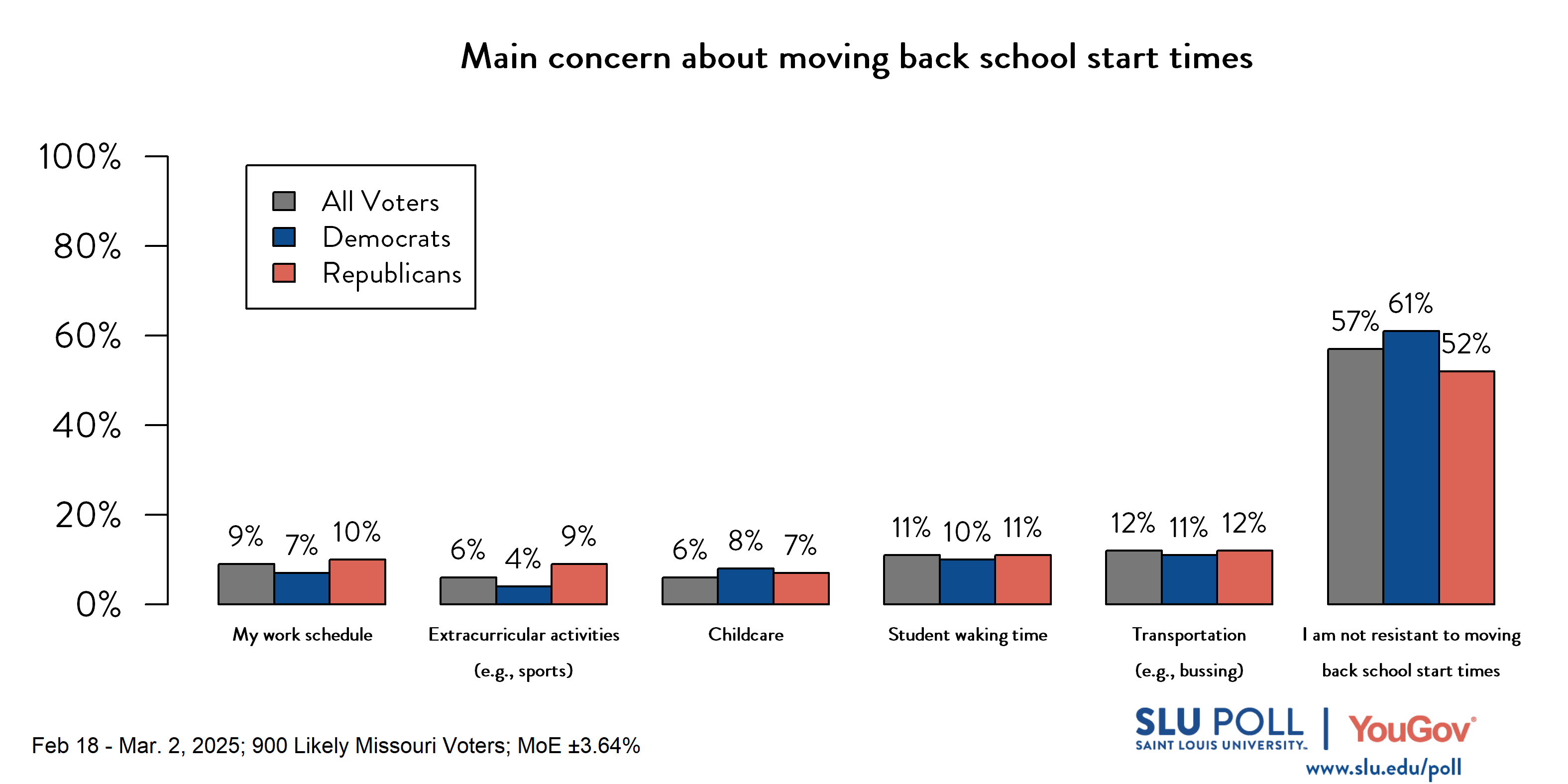 Likely voters' responses to 'What would be your main concern about moving back school start times?': 9% My work schedule, 6% Extracurricular activities (for example, sports), 6% Childcare, 11% Student waking time, 12% Transportation (for example, bussing), and 57% I am not resistant to moving back school start times. Democratic voters' responses: ' 7% My work schedule, 4% Extracurricular activities (for example, sports), 8% Childcare, 10% Student waking time, 11% Transportation (for example, bussing), and 61% I am not resistant to moving back school start times. Republican voters' responses:  10% My work schedule, 9% Extracurricular activities (for example, sports), 7% Childcare, 11% Student waking time, 12% Transportation (for example, bussing), and 52% I am not resistant to moving back school start times.
