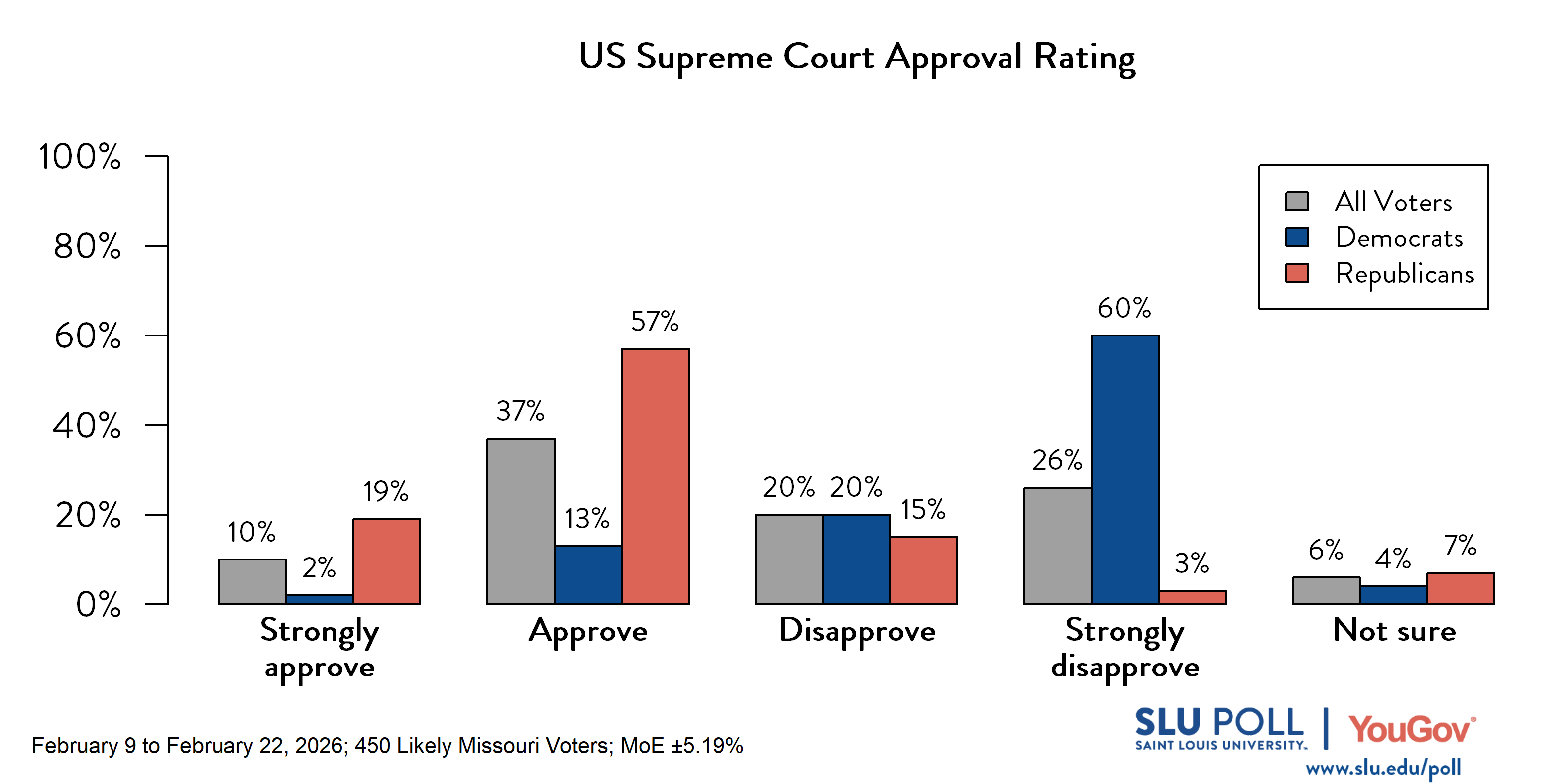 Likely voters' responses to 'Do you approve or disapprove of the way each is doing their job...The US Supreme Court?': 10% Strongly approve, 37% Approve, 20% Disapprove, 26% Strongly disapprove, and 6% Not sure. Democratic voters' responses: 2% Strongly approve, 13% Approve, 20% Disapprove, 60% Strongly disapprove, and 4% Not sure. Republican voters' responses: 19% Strongly approve, 57% Approve, 15% Disapprove, 3% Strongly disapprove, and 7% Not sure. 