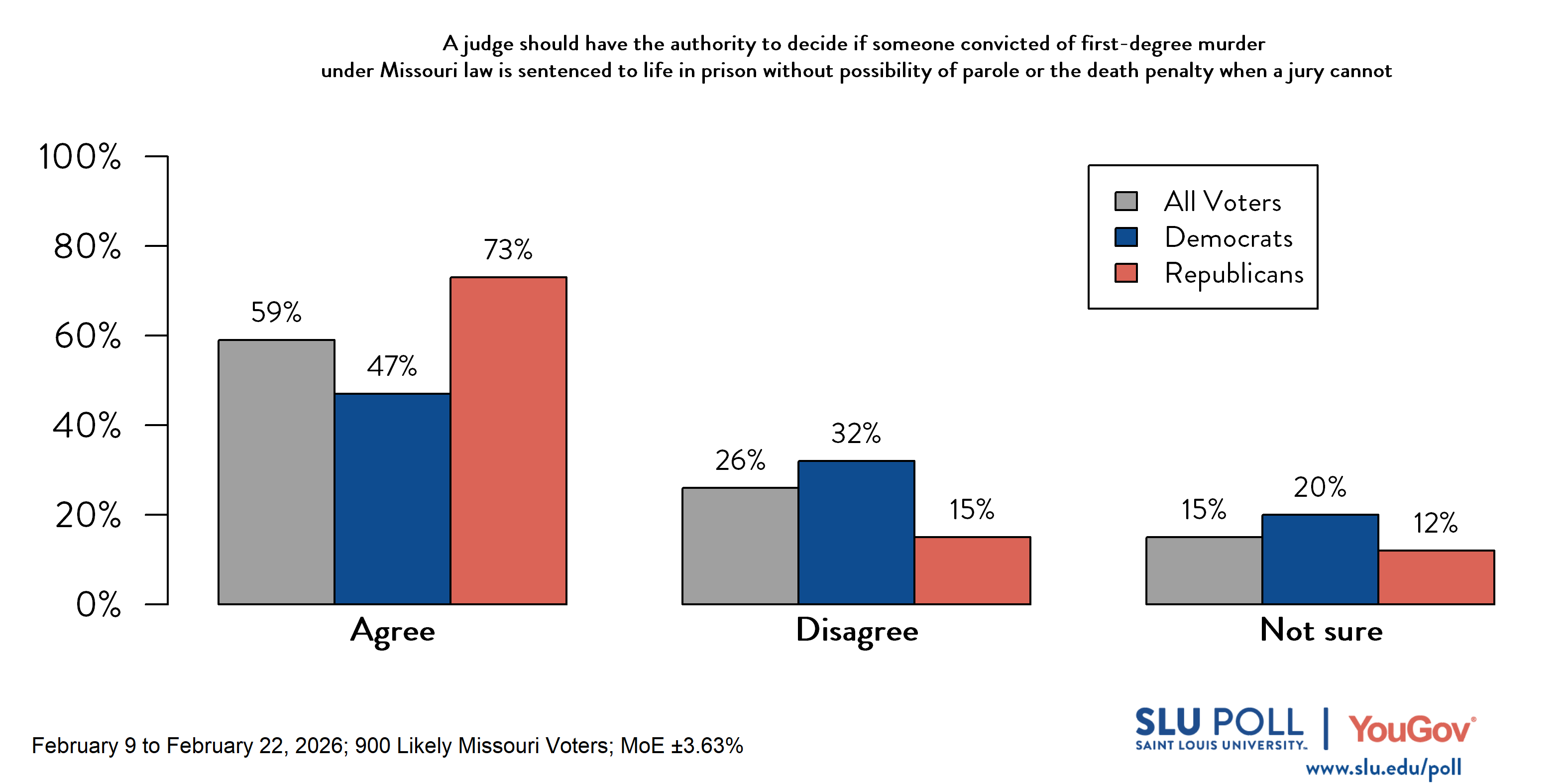 Likely voters' responses to 'Under Missouri law, if a jury cannot unanimously agree to sentence someone convicted of first-degree murder to life in prison without the possibility of parole or the death penalty, a judge may decide whether the sentence is life in prison without the possibility of parole or the death penalty...Do you agree or disagree that the judge should have the authority to make this decision?': 59% Agree, 26% Disagree, and 15% Not sure. Democratic voters' responses: 47% Agree, 32% Disagree, and 20% Not sure. Republican voters' responses: 73% Agree, 15% Disagree, and 12% Not sure. 