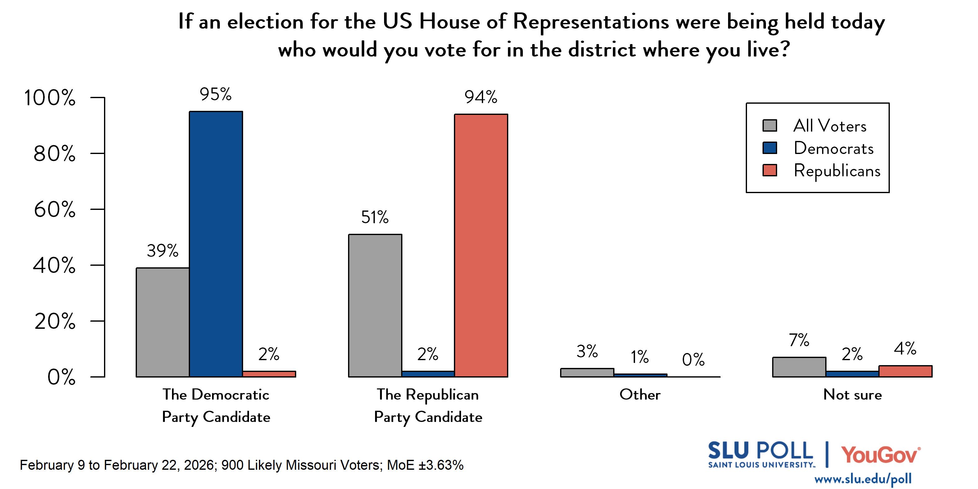 Likely voters' responses to 'If an election for the US House of Representatives were being held today, who would you vote for in the district where you live?': 39% The Democratic Party candidate, 51% The Republican Party candidate, 3% Other, and 7% Not sure. Democratic voters' responses: 95% The Democratic Party candidate, 2% The Republican Party candidate, 1% Other, and 2% Not sure. Republican voters' responses: 2% The Democratic Party candidate, 94% The Republican Party candidate, 0% Other, and 4% Not sure. 