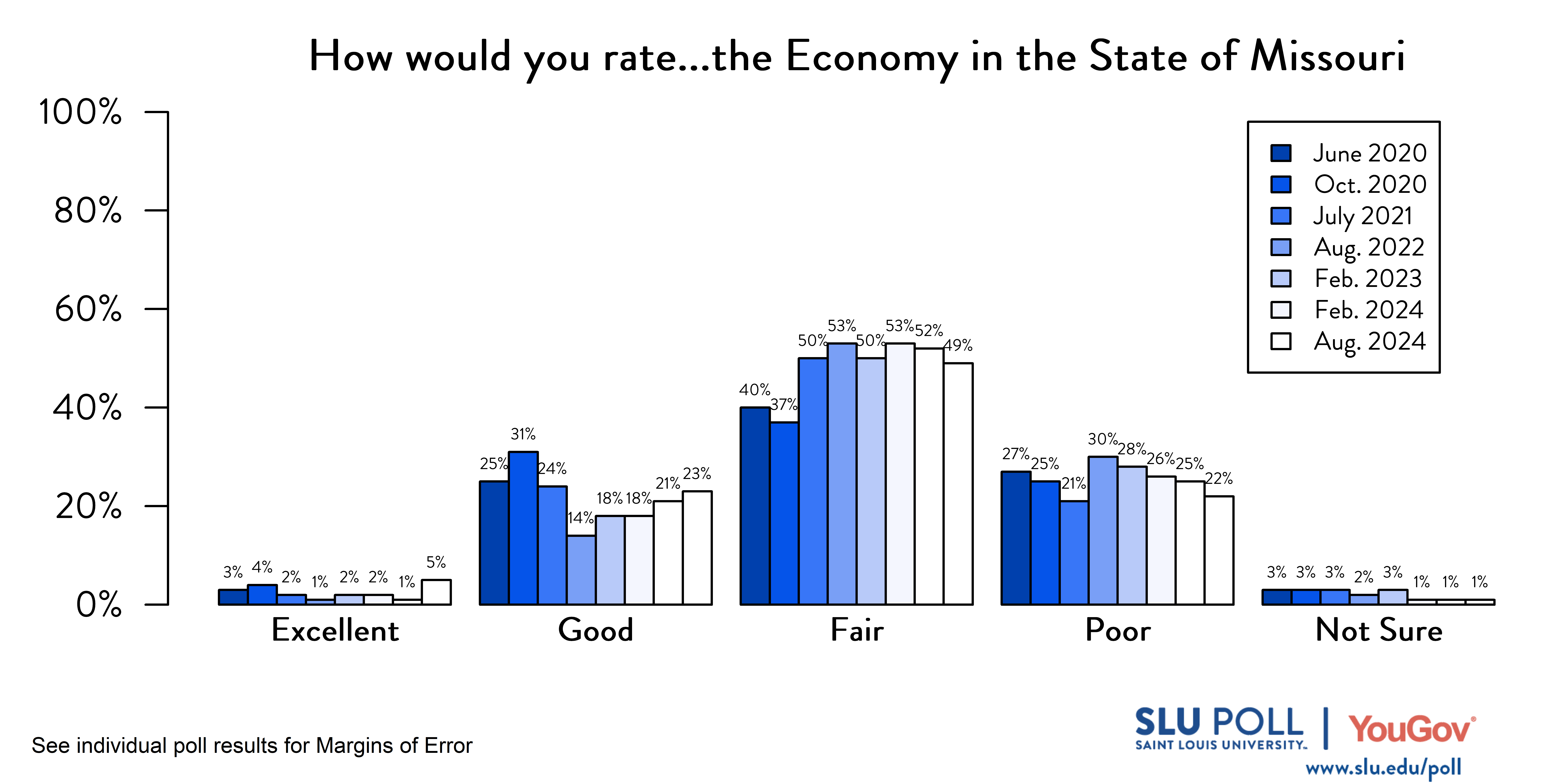 Likely voters' responses to 'How would you rate the condition of the following...The Economy in the State of Missouri?'. June 2020 Voter Responses 3% Excellent, 25% Good, 40% Fair, 27% Poor, and 3% Not Sure. October 2020 Voter Responses: 4% Excellent, 31% Good, 37% Fair, 25% Poor, and 3% Not sure. July 2021 Voter Responses: 2% Excellent, 24% Good, 50% Fair, 21% Poor, and 3% Not sure. August 2022 Voter Responses: 1% Excellent, 14% Good, 53% Fair, 30% Poor, and 2% Not sure. February 2023 Voter Responses: 2% Excellent, 18% Good, 50% Fair, 28% Poor, and 3% Not sure. August 2023 Voter Responses: 2% Excellent, 18% Good, 53% Fair, 26% Poor, and 1% Not sure. February 2024 Voter Responses: 1% Excellent, 21% Good, 52% Fair, 25% Poor, and 1% Not sure. August 2024 Voter Responses: 5% Excellent, 23% Good, 49% Fair, 22% Poor, and 1% Not sure.