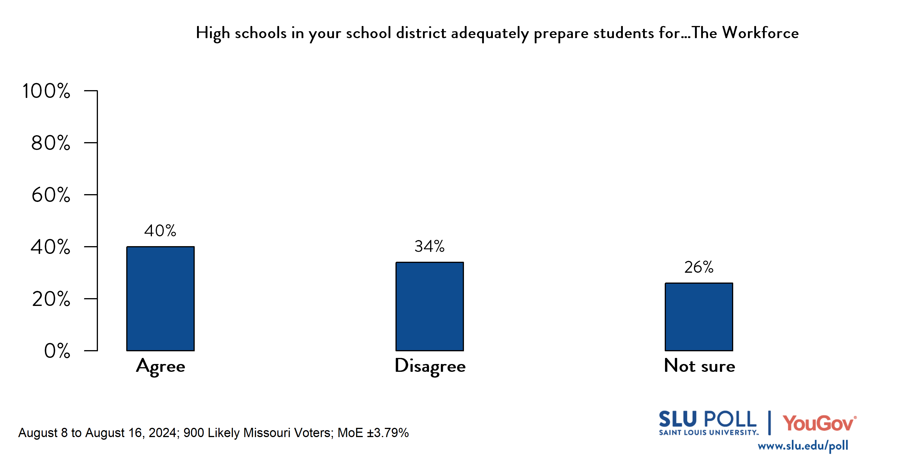 Likely voters' responses to 'Do you agree or disagree that high schools in your school district adequately prepare students for...The Workforce?': 40% Agree, 34% Disagree, and 26% Not Sure.