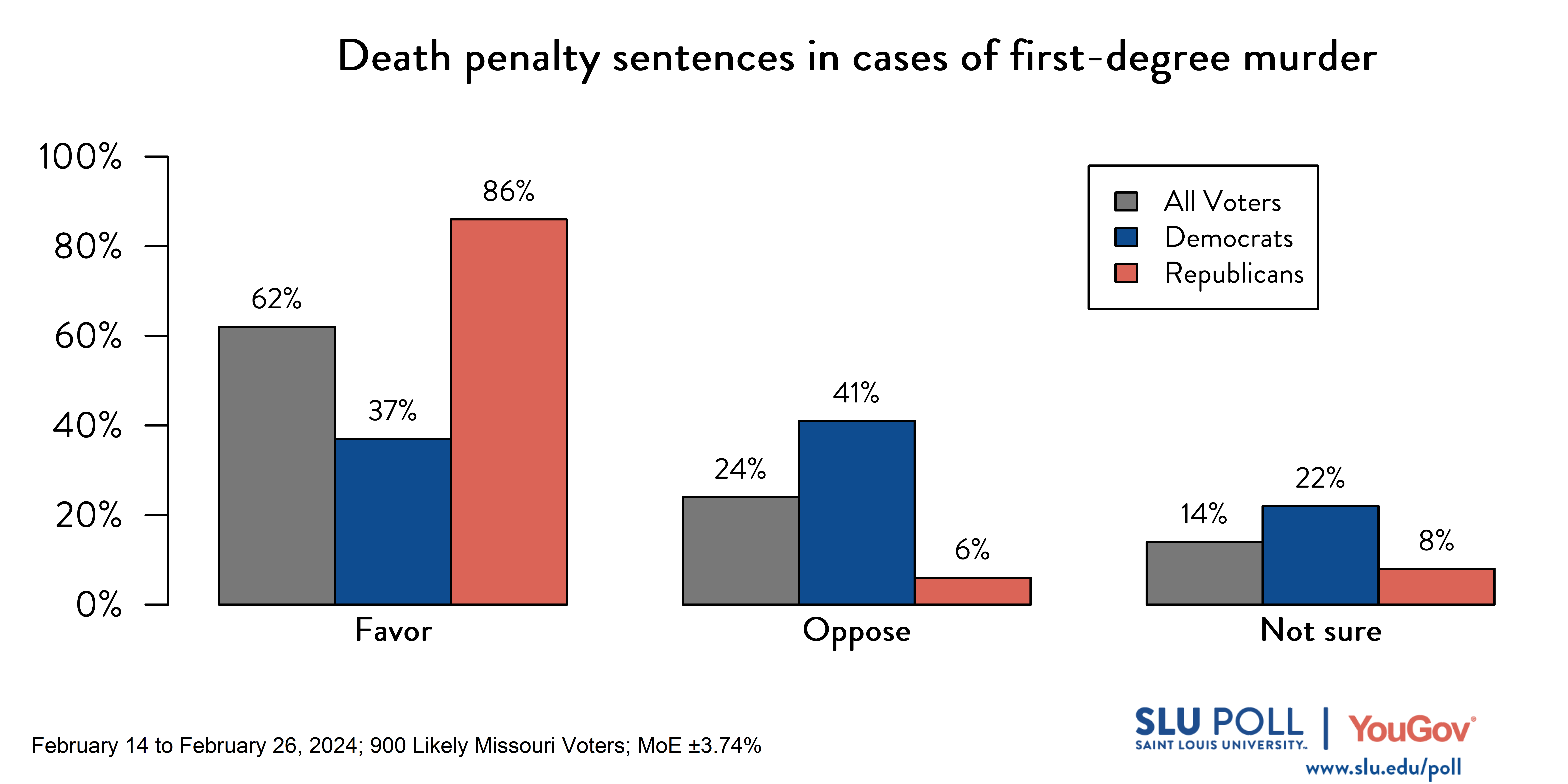 SLU/YouGov Poll results for death penalty by party question