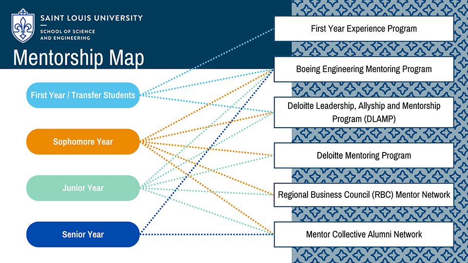 A graphic design image listing the six mentoring programs offered at SSE.