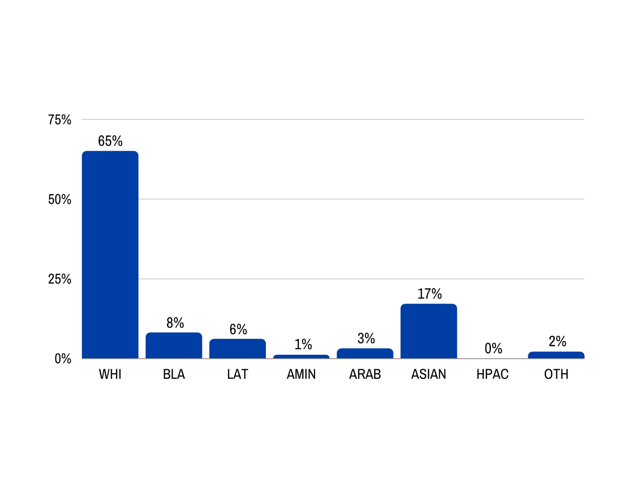 Graph displaying 65% white, 17% Asian, 8% black, 6% Hispanic/Latino, 3% Arab/Middle Eastern/Arab American, 2% other, 1% American Indian/Alaskan Native, and 0% Pacific Islander/Hawai'ian 